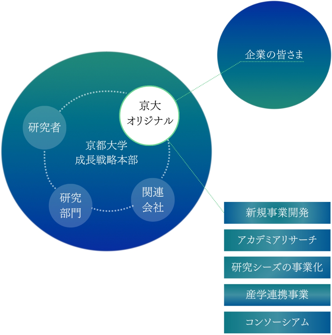コンサルティング事業／産学共創プロジェクト