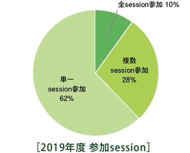 2019年度講座 参加者の属性