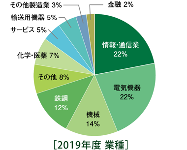 2019年度講座 参加者の属性