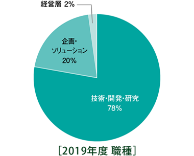 2019年度講座 参加者の属性