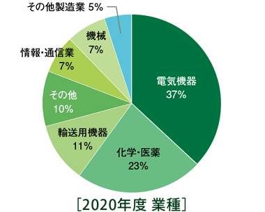 2020年度講座 参加者の属性