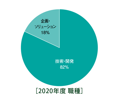 2020年度講座 参加者の属性