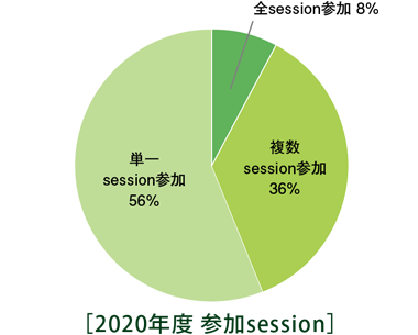 2020年度講座 参加者の属性