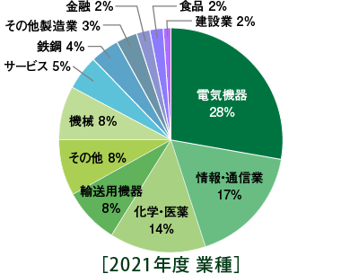 2021年度講座 参加者の属性