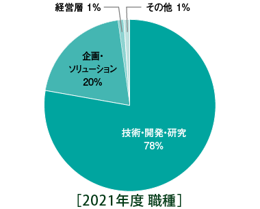 2021年度講座 参加者の属性