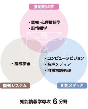 6つ研究分野